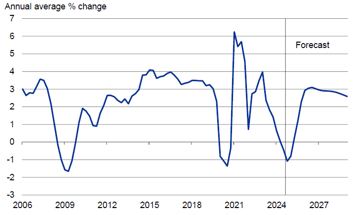 Economic growth (real GDP)