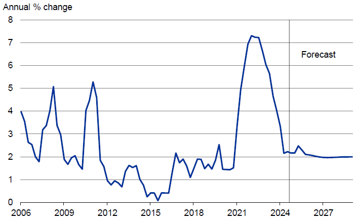 Consumers Price Index (CPI) inflation