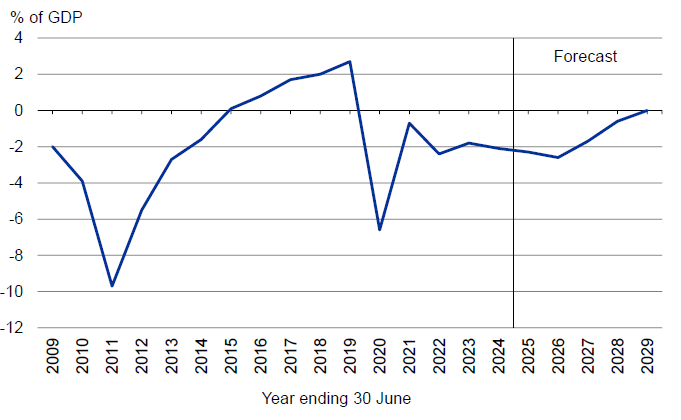 Operating balance (before gains and losses, excluding ACC)<