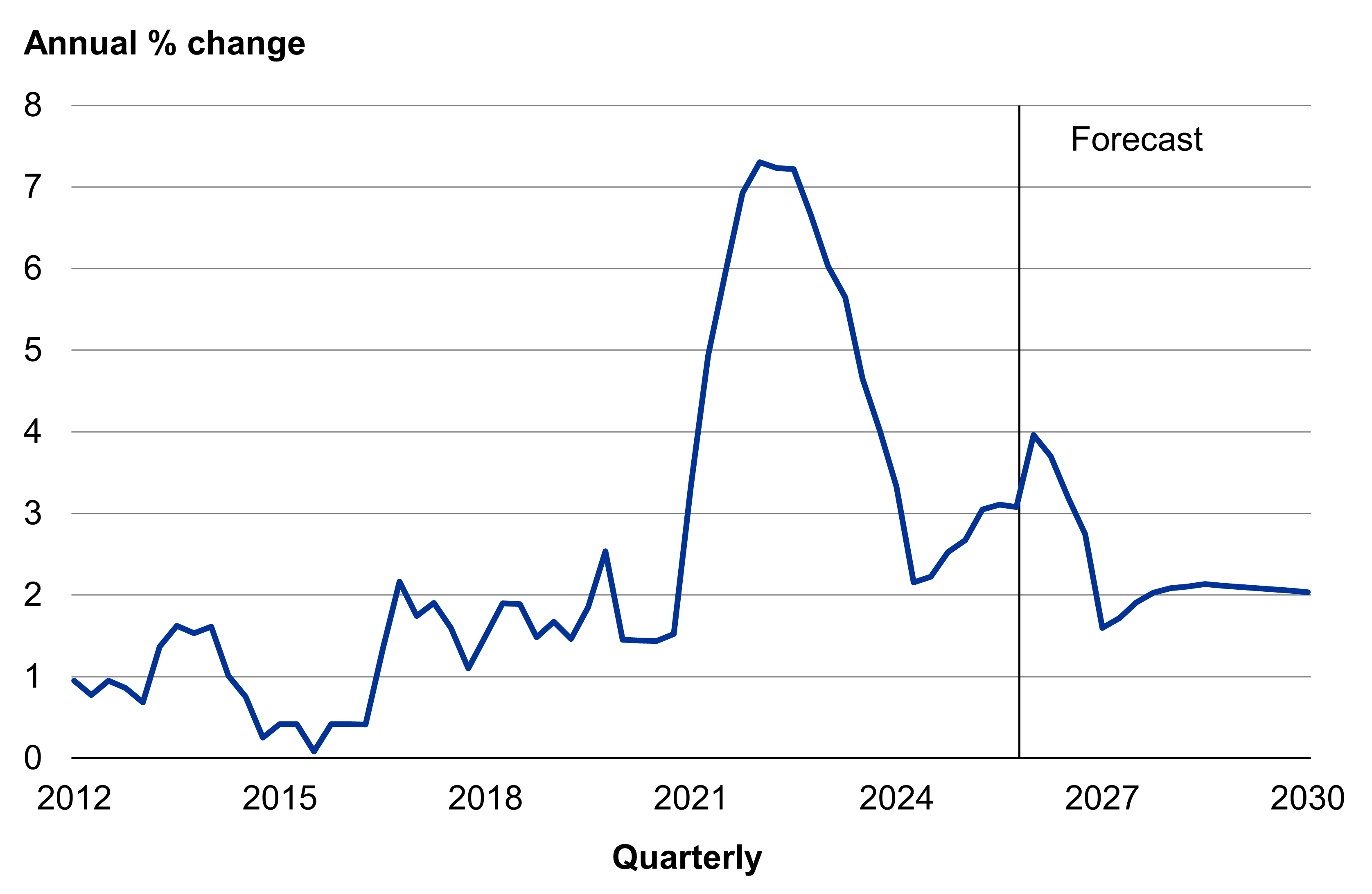 Consumers Price Index inflation