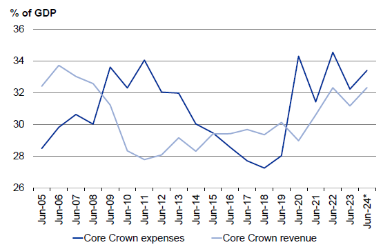 Figure 3 - Core Crown revenue and expenses
