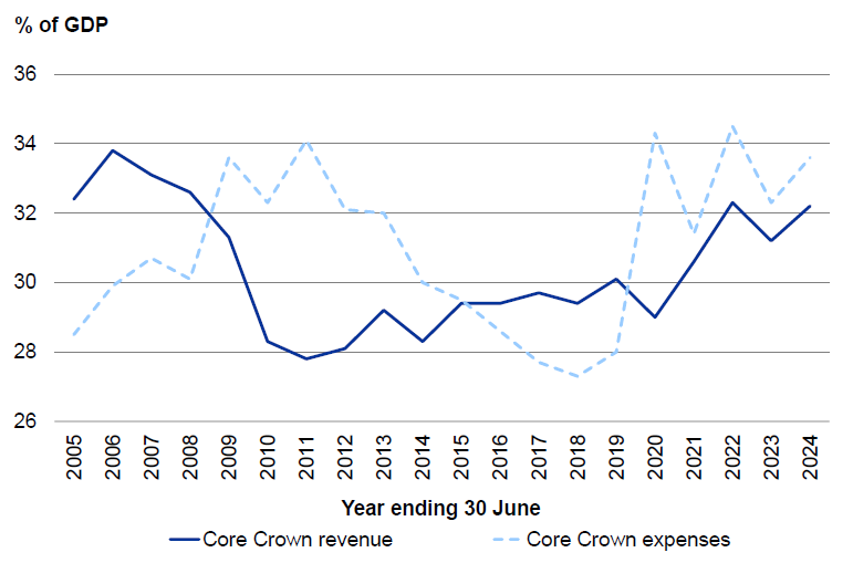 Figure 1 - Core Crown revenue and expenses