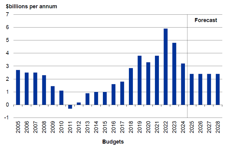 Figure 3 - Budget operating allowances