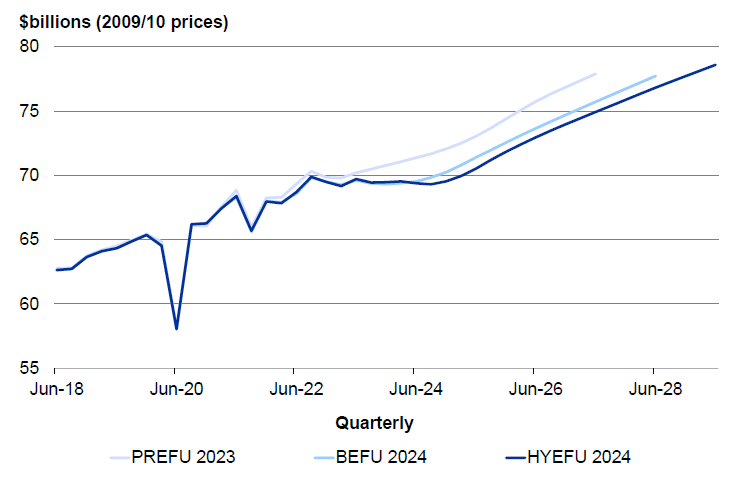 Figure 5 - Real GDP forecast changes