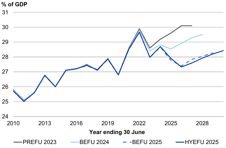 Figure 4 - Core Crown tax-to-GDP ratio forecasts since PREFU 2023