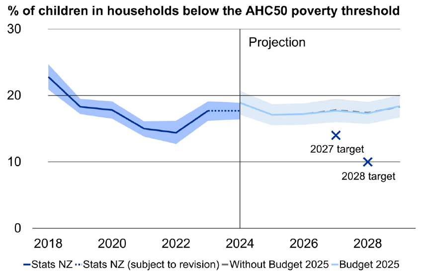 Percentage of children in households below the AHC50 poverty threshold