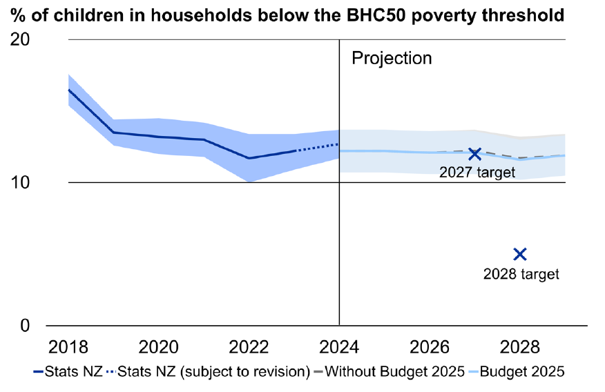 Percentage of children in households below the BHC50 poverty threshold