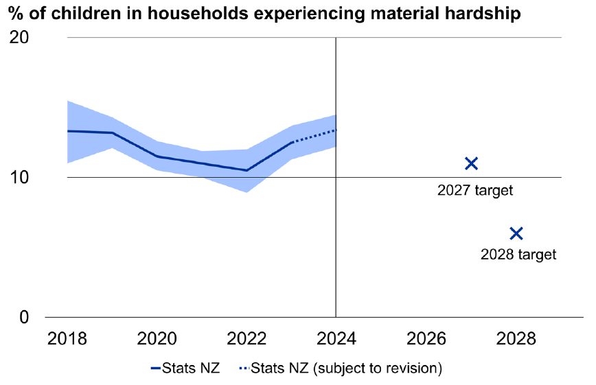 Percentage of children in households experiencing material hardship