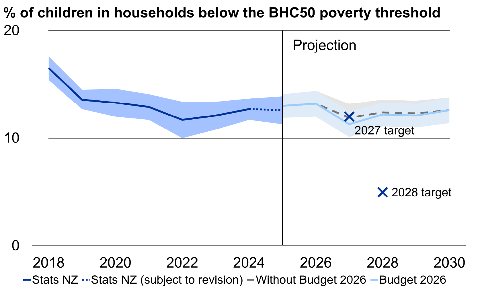 % of children in households below the BHC50 poverty threshold.