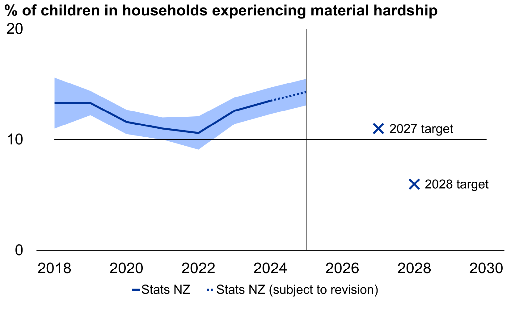 % of children in households experiencing material hardship.