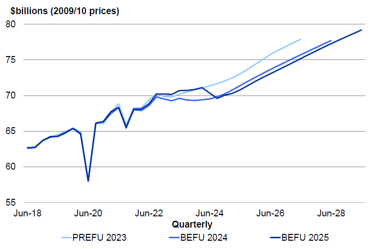 Figure 4 - Revisions to real GDP forecasts