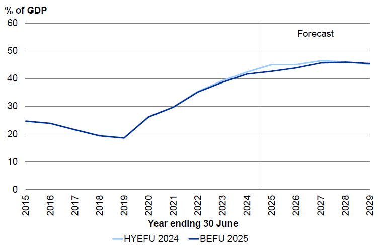 Figure 9 - Net core Crown debt