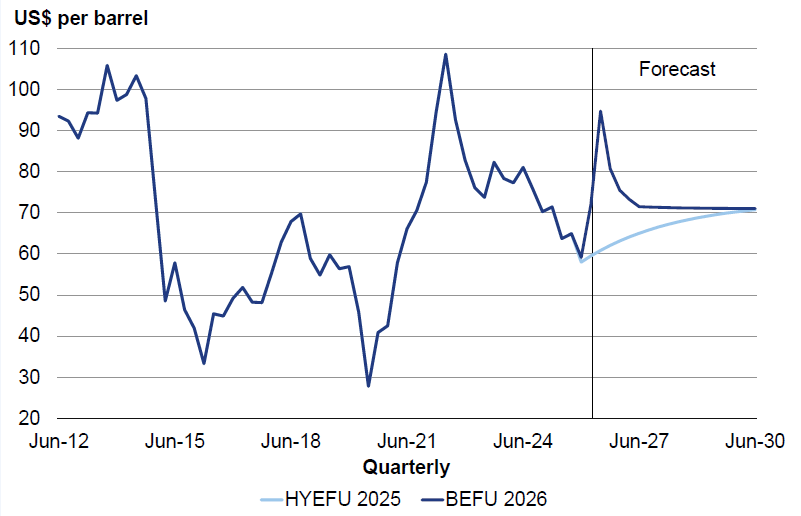 Figure 4 - West Texas Intermediate crude oil forecast comparison