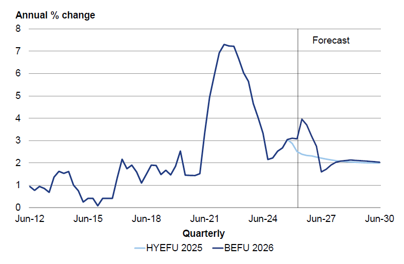 Figure 5 - Consumers price index inflation