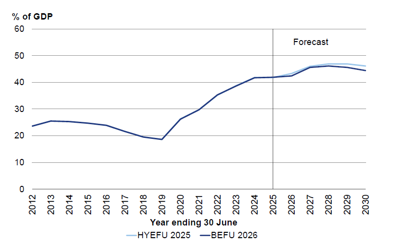 Figure 9 - Net core Crown debt