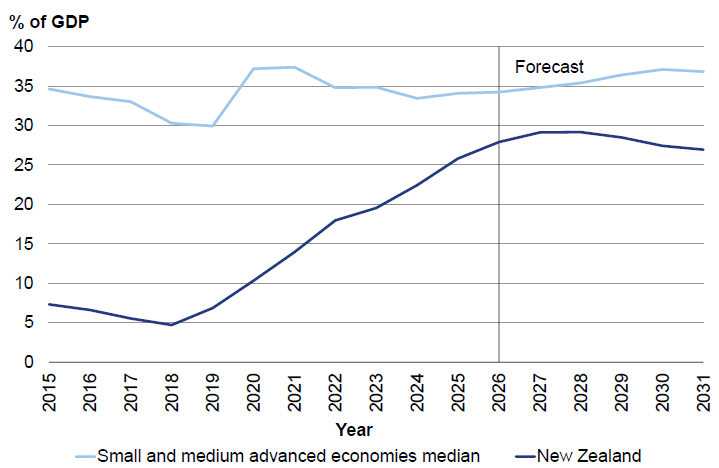 Figure 10 - General government net debt