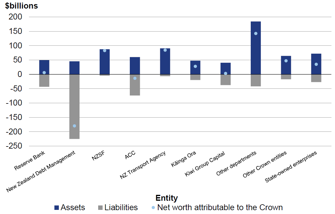Figure 14 - Net worth attributable to the Crown for 2024/25 by entity