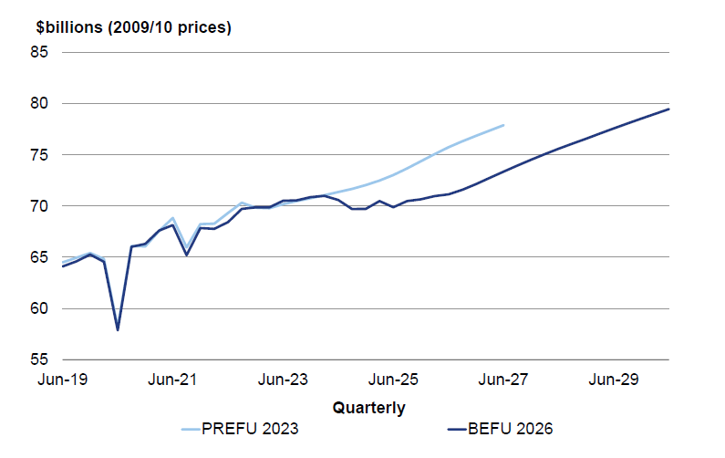 Figure A3.1 - Real GDP forecasts from PREFU 2023 and BEFU 2026